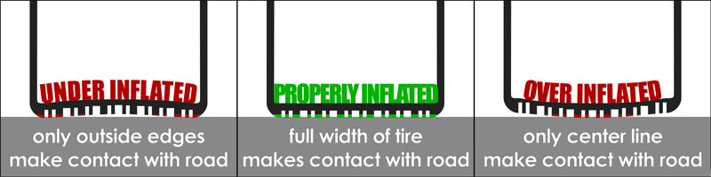 Tire Pressure - under inflated, properly inflated, over inflated